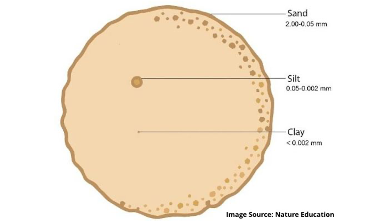 Soil Graphic